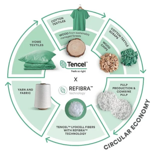 Modal tencel sustainable economy